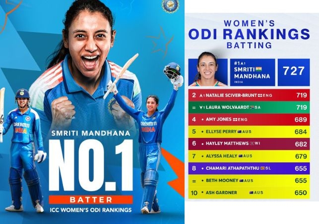 Smriti Mandhana Ranks no 1